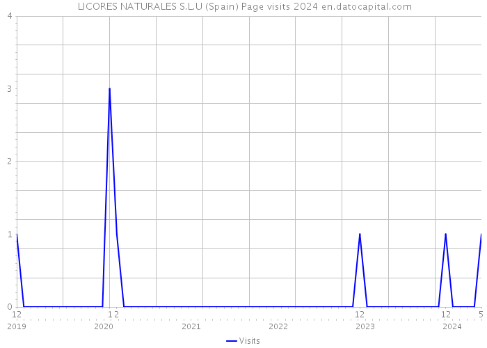  LICORES NATURALES S.L.U (Spain) Page visits 2024 
