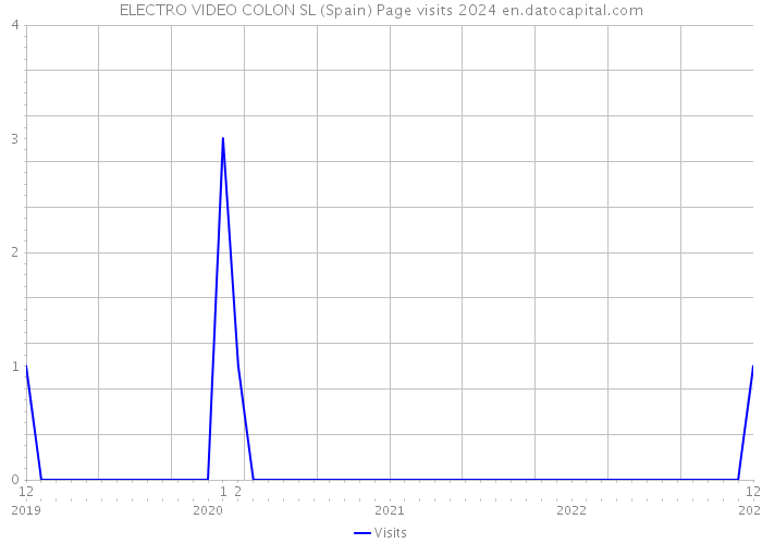 ELECTRO VIDEO COLON SL (Spain) Page visits 2024 