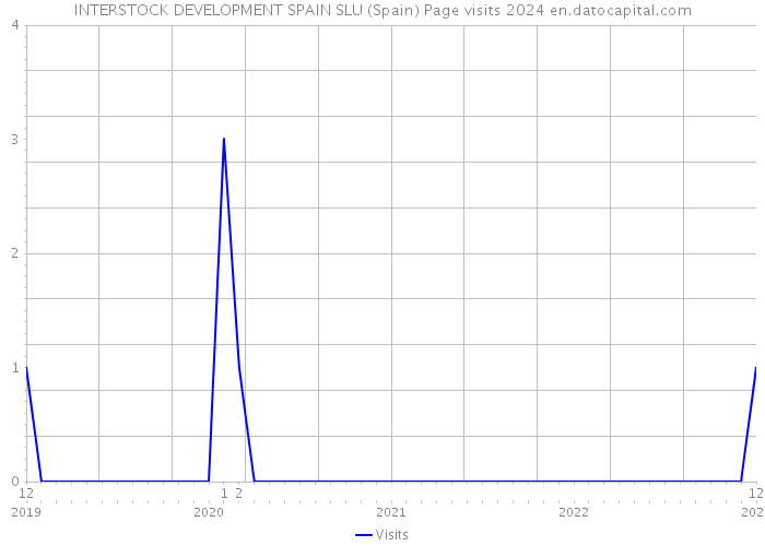 INTERSTOCK DEVELOPMENT SPAIN SLU (Spain) Page visits 2024 