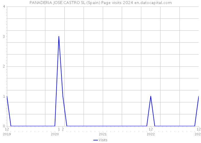 PANADERIA JOSE CASTRO SL (Spain) Page visits 2024 