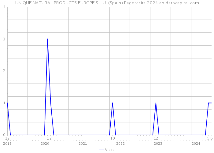 UNIQUE NATURAL PRODUCTS EUROPE S.L.U. (Spain) Page visits 2024 