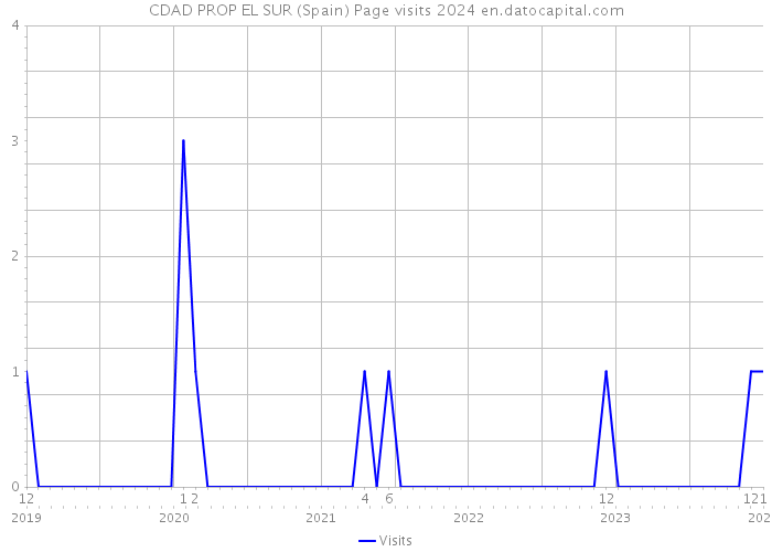 CDAD PROP EL SUR (Spain) Page visits 2024 