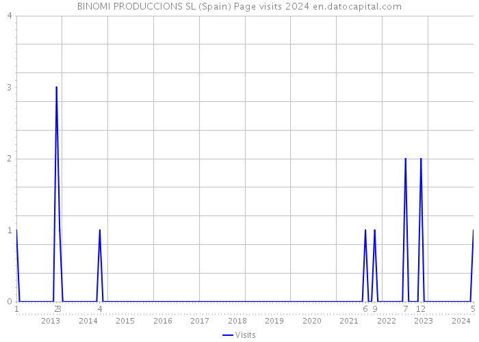 BINOMI PRODUCCIONS SL (Spain) Page visits 2024 