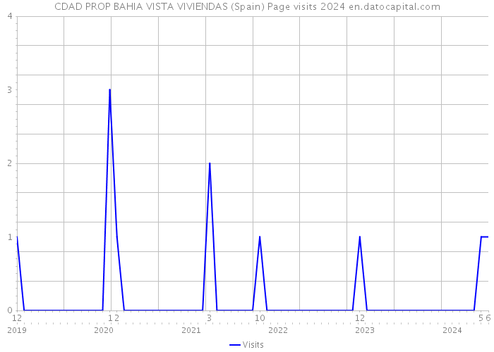 CDAD PROP BAHIA VISTA VIVIENDAS (Spain) Page visits 2024 