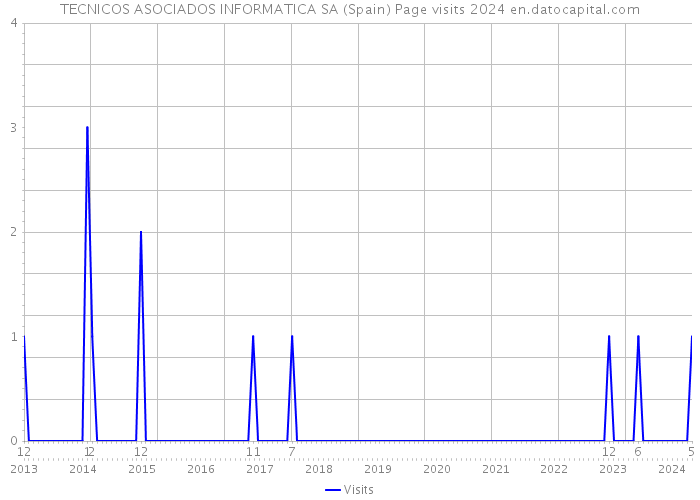 TECNICOS ASOCIADOS INFORMATICA SA (Spain) Page visits 2024 