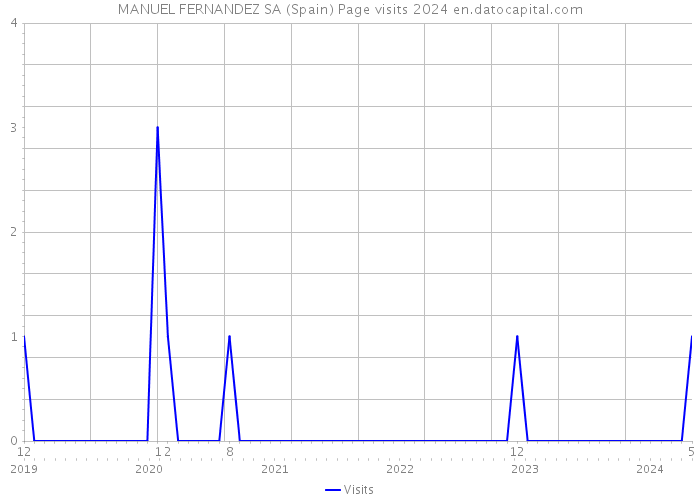 MANUEL FERNANDEZ SA (Spain) Page visits 2024 