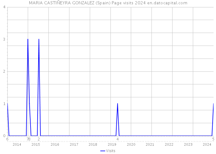 MARIA CASTIÑEYRA GONZALEZ (Spain) Page visits 2024 