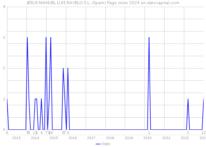 JESUS MANUEL LUIS RAVELO S.L. (Spain) Page visits 2024 