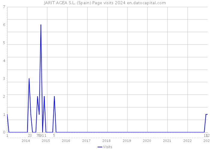 JARIT AGEA S.L. (Spain) Page visits 2024 