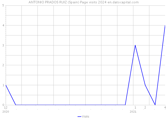 ANTONIO PRADOS RUIZ (Spain) Page visits 2024 