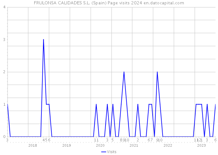 FRULONSA CALIDADES S.L. (Spain) Page visits 2024 