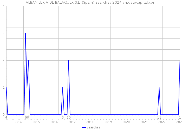 ALBANILERIA DE BALAGUER S.L. (Spain) Searches 2024 