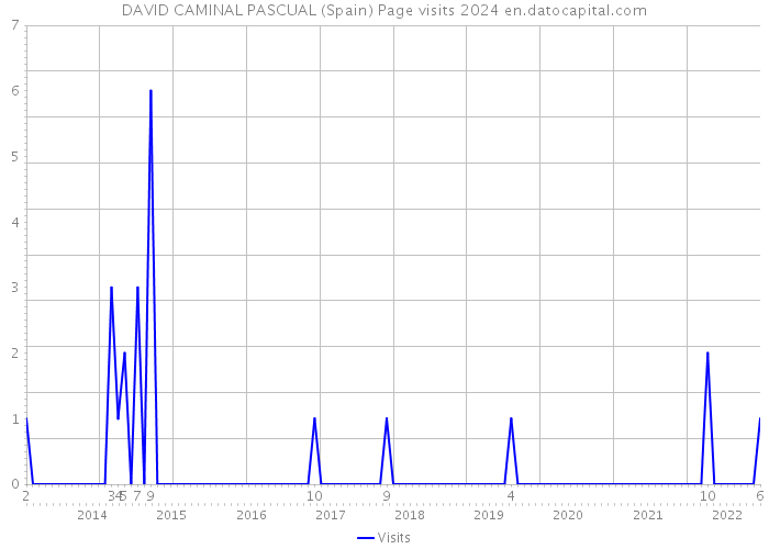 DAVID CAMINAL PASCUAL (Spain) Page visits 2024 