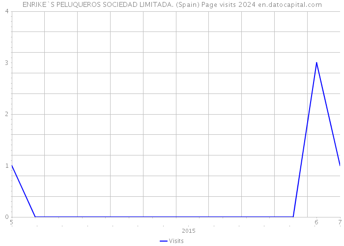 ENRIKE`S PELUQUEROS SOCIEDAD LIMITADA. (Spain) Page visits 2024 