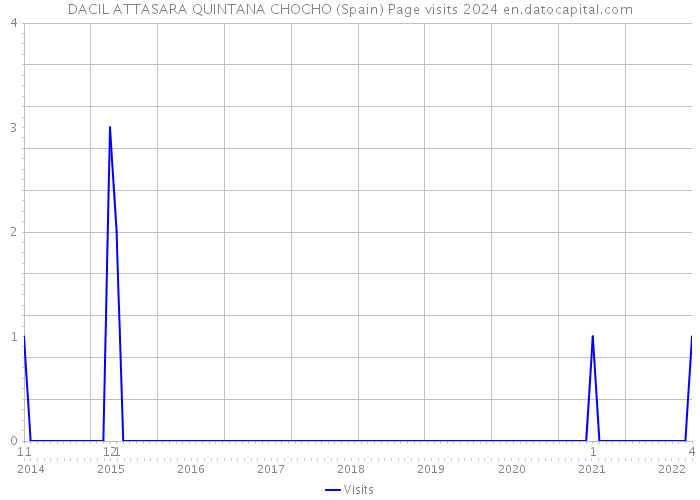 DACIL ATTASARA QUINTANA CHOCHO (Spain) Page visits 2024 
