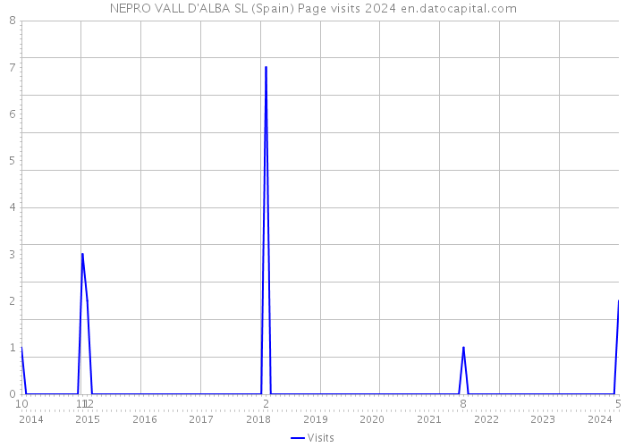 NEPRO VALL D'ALBA SL (Spain) Page visits 2024 