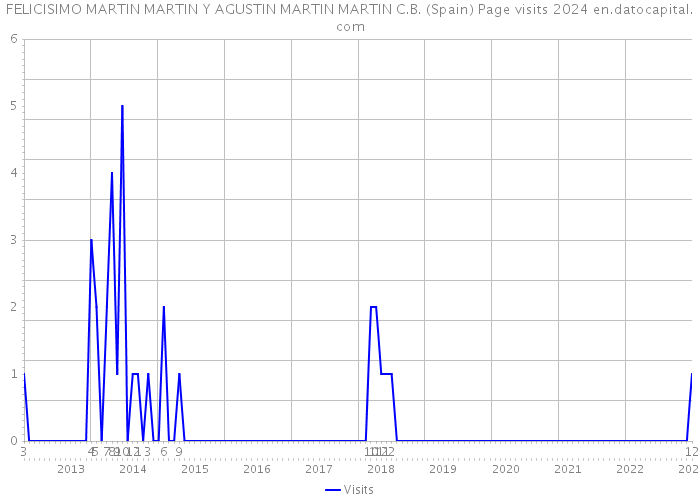 FELICISIMO MARTIN MARTIN Y AGUSTIN MARTIN MARTIN C.B. (Spain) Page visits 2024 