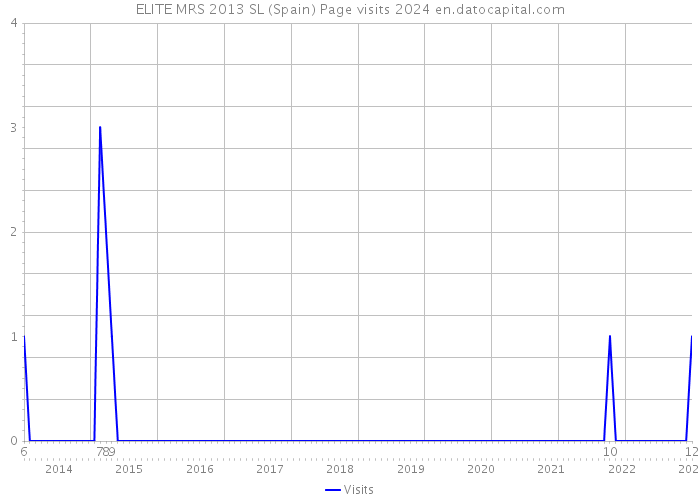 ELITE MRS 2013 SL (Spain) Page visits 2024 