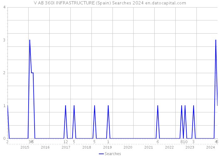 V AB 360I INFRASTRUCTURE (Spain) Searches 2024 
