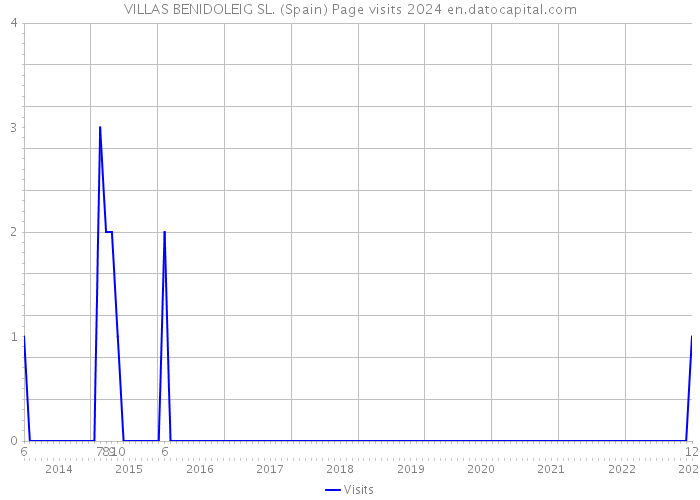 VILLAS BENIDOLEIG SL. (Spain) Page visits 2024 