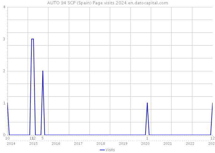 AUTO 94 SCP (Spain) Page visits 2024 