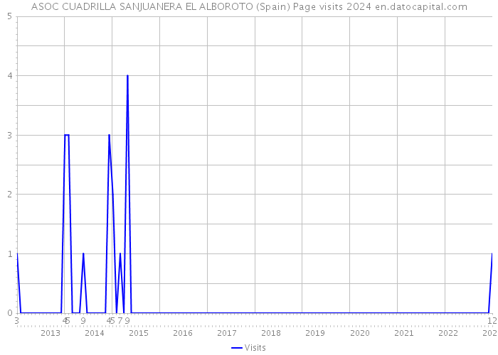 ASOC CUADRILLA SANJUANERA EL ALBOROTO (Spain) Page visits 2024 