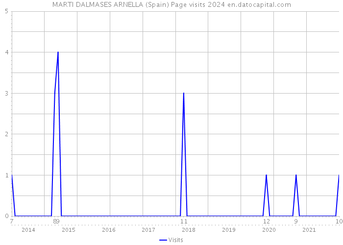 MARTI DALMASES ARNELLA (Spain) Page visits 2024 
