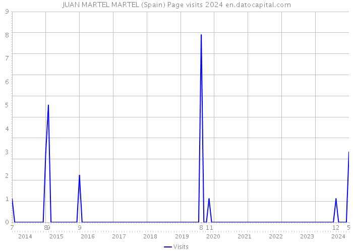 JUAN MARTEL MARTEL (Spain) Page visits 2024 