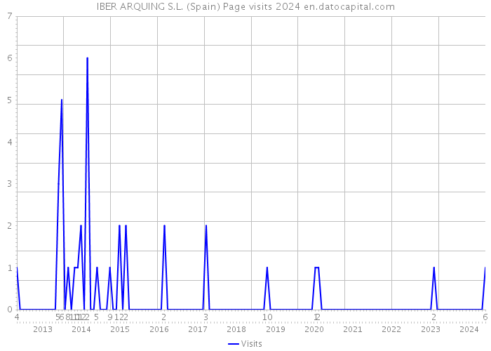 IBER ARQUING S.L. (Spain) Page visits 2024 