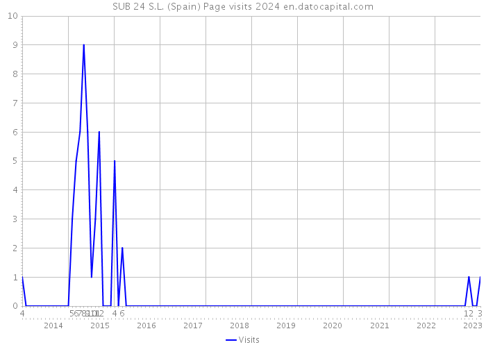 SUB 24 S.L. (Spain) Page visits 2024 