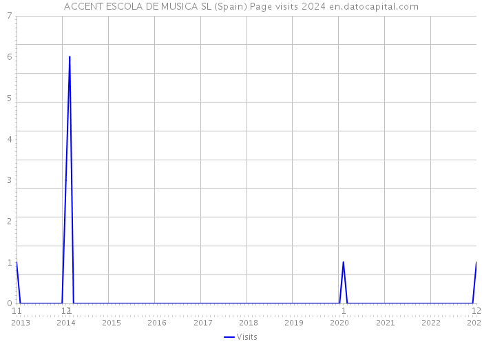 ACCENT ESCOLA DE MUSICA SL (Spain) Page visits 2024 