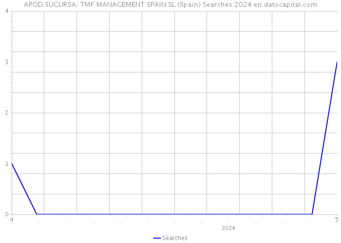 APOD.SUCURSA: TMF MANAGEMENT SPAIN SL (Spain) Searches 2024 