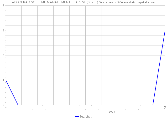 APODERAD.SOL: TMF MANAGEMENT SPAIN SL (Spain) Searches 2024 