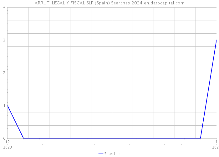 ARRUTI LEGAL Y FISCAL SLP (Spain) Searches 2024 