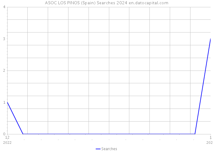 ASOC LOS PINOS (Spain) Searches 2024 
