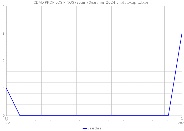 CDAD PROP LOS PINOS (Spain) Searches 2024 