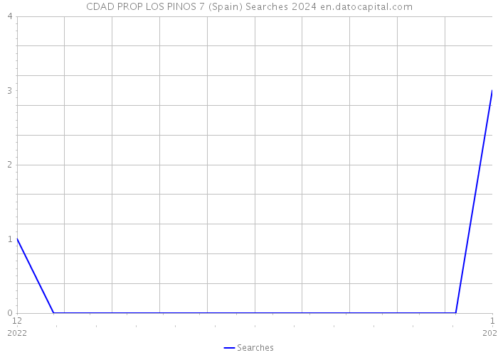 CDAD PROP LOS PINOS 7 (Spain) Searches 2024 