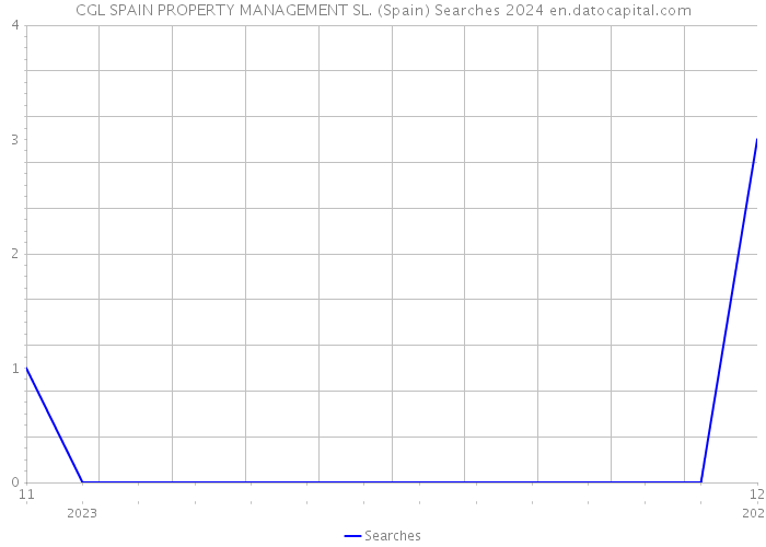 CGL SPAIN PROPERTY MANAGEMENT SL. (Spain) Searches 2024 