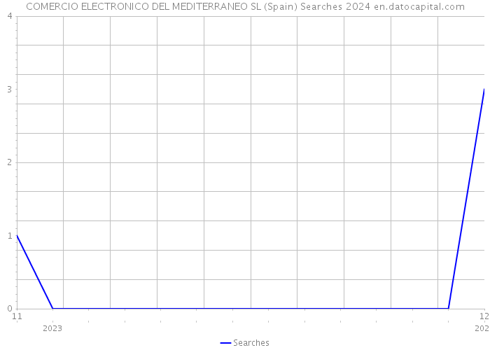 COMERCIO ELECTRONICO DEL MEDITERRANEO SL (Spain) Searches 2024 