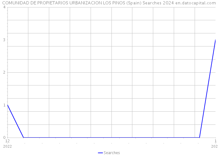 COMUNIDAD DE PROPIETARIOS URBANIZACION LOS PINOS (Spain) Searches 2024 