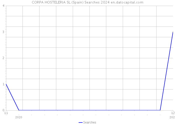 CORPA HOSTELERIA SL (Spain) Searches 2024 