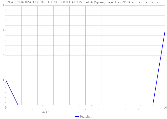 CREACIONA BRAND CONSULTING SOCIEDAD LIMITADA (Spain) Searches 2024 