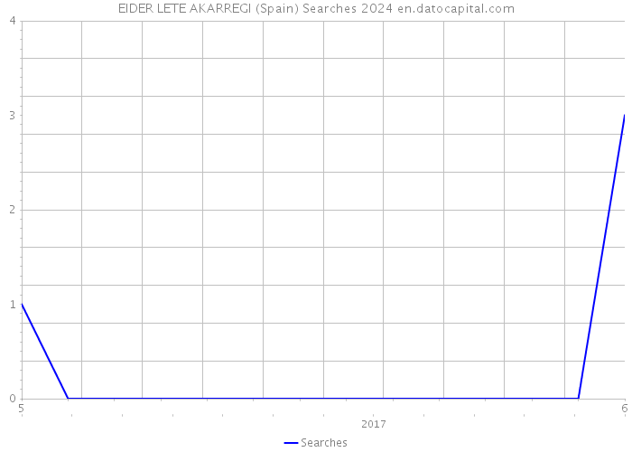 EIDER LETE AKARREGI (Spain) Searches 2024 
