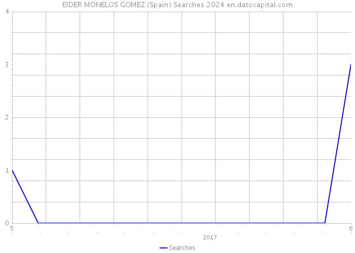 EIDER MONELOS GOMEZ (Spain) Searches 2024 