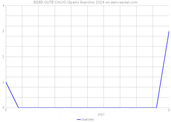 EIDER OLITE CALVO (Spain) Searches 2024 