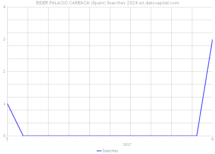 EIDER PALACIO CAREAGA (Spain) Searches 2024 