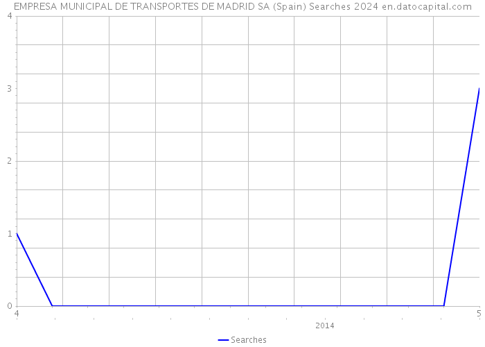 EMPRESA MUNICIPAL DE TRANSPORTES DE MADRID SA (Spain) Searches 2024 