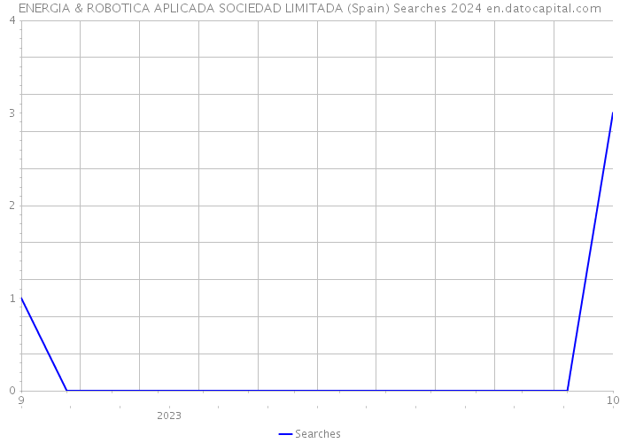 ENERGIA & ROBOTICA APLICADA SOCIEDAD LIMITADA (Spain) Searches 2024 