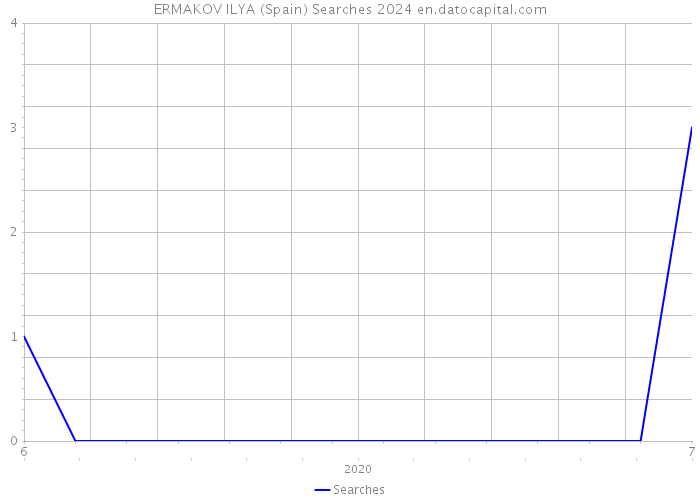 ERMAKOV ILYA (Spain) Searches 2024 