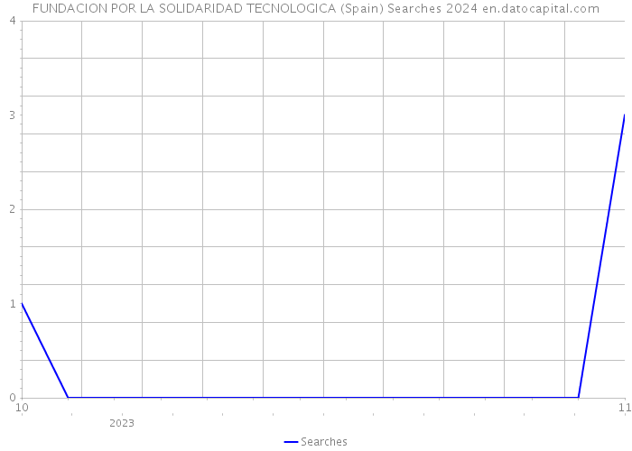 FUNDACION POR LA SOLIDARIDAD TECNOLOGICA (Spain) Searches 2024 